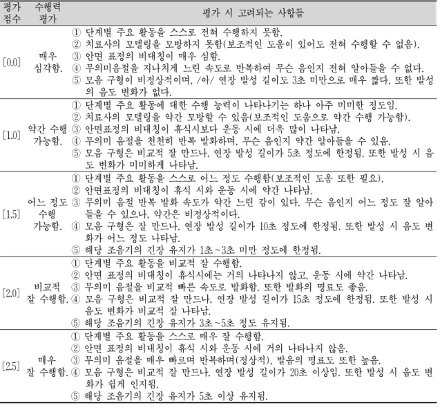 Table 1. Evaluation of Articulator Performance