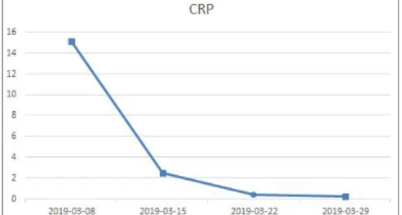 Fig. 4. Changes of numeric rating scale (NRS) of lower back pain and right leg pain and numbness.