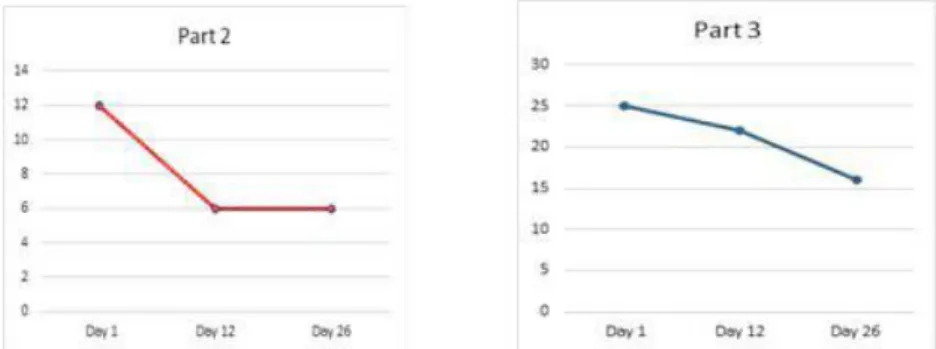 Fig. 3. Changes of unified Parkinson's disease rating scale part Ⅱ and part Ⅲ.