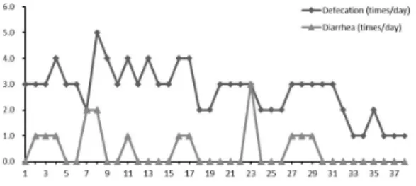 Fig. 1. Change in frequency and intensity of the abdominal pain over time during hospitalization.