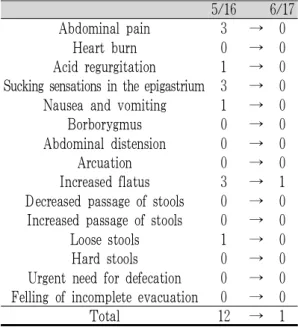 Fig. 2. The changes of the intensity of epigastric pain, sucking sensations in the epigastrium.