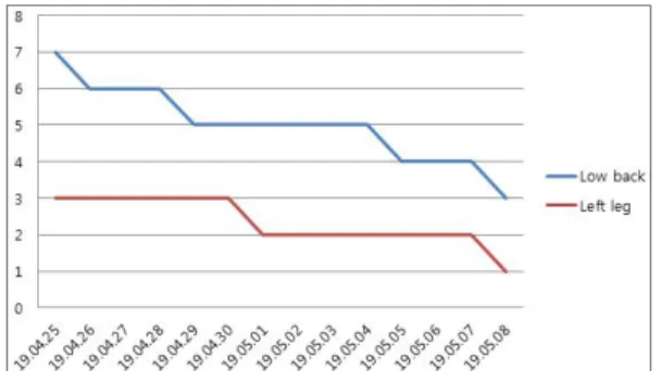 Fig. 2. Numeric rating scale of low back pain and left leg.