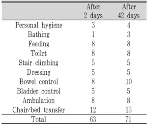 Table 5. The Change of Modified Barthel Index (MBI)