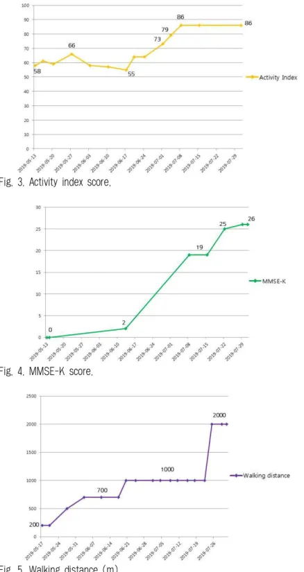 Fig. 3. Activity index score.
