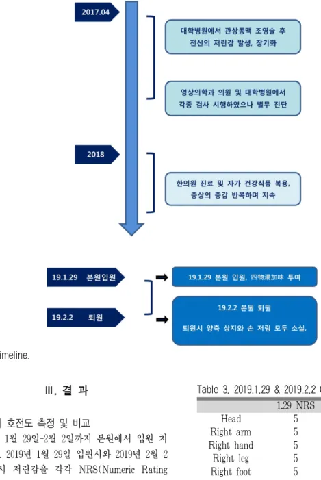 Table 3. 2019.1.29 &amp; 2019.2.2 Change of NRS