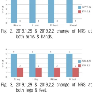 Fig. 3. 2019.1.29 &amp; 2019.2.2 change of NRS at both legs &amp; feet.