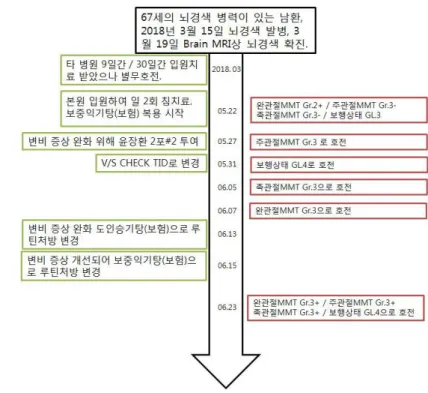 Fig. 2. Timeline of this case report.