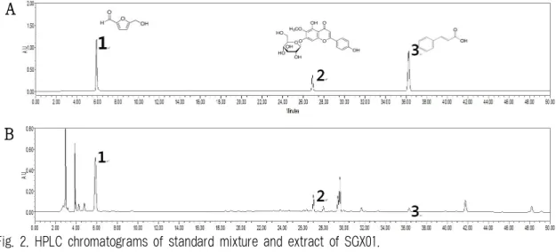 Fig. 2. HPLC chromatograms of standard mixture and extract of SGX01.