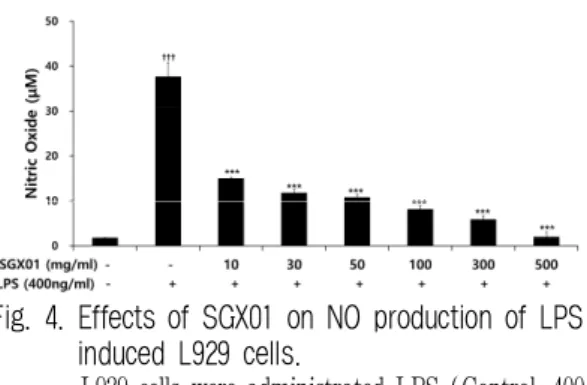 Fig. 4. Effects of SGX01 on NO production of LPS induced L929 cells.