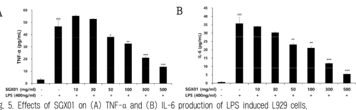 Fig. 5. Effects of SGX01 on (A) TNF-α  and (B) IL-6 production of LPS induced L929 cells.