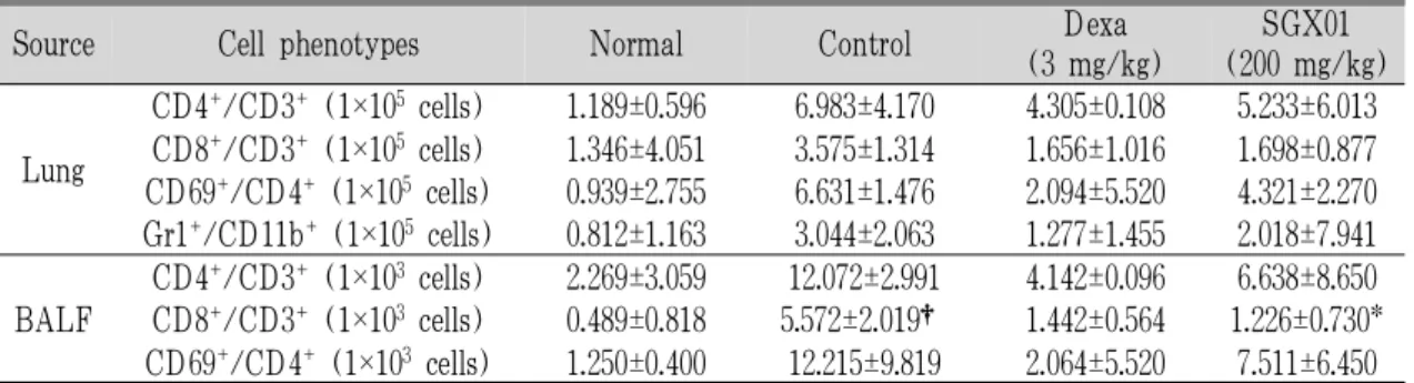 Table 3. Quantification of Immune Cell Subtypes in the Lungs and BALF of Mice by FACS Analysis