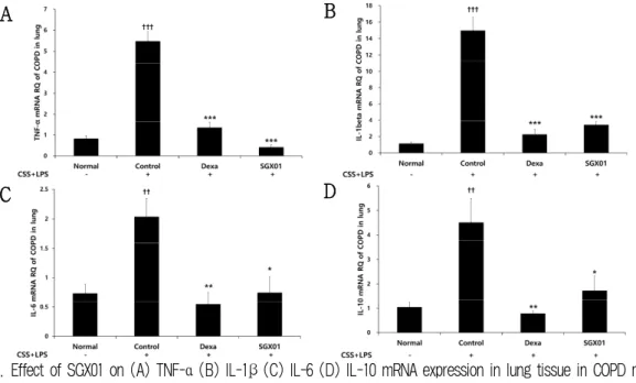 Fig. 8. Effect of SGX01 on (A) TNF-α (B) IL-1β  (C) IL-6 (D) IL-10 mRNA expression in lung tissue in COPD mice.