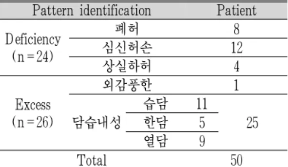 Table 2. Deficiency-Excess Pattern Identification Distribution in Patients with Asthma