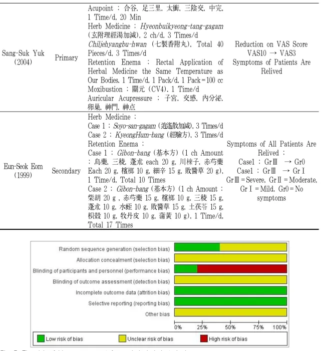 Fig. 7. The risk of bias assessment for each included study-1.