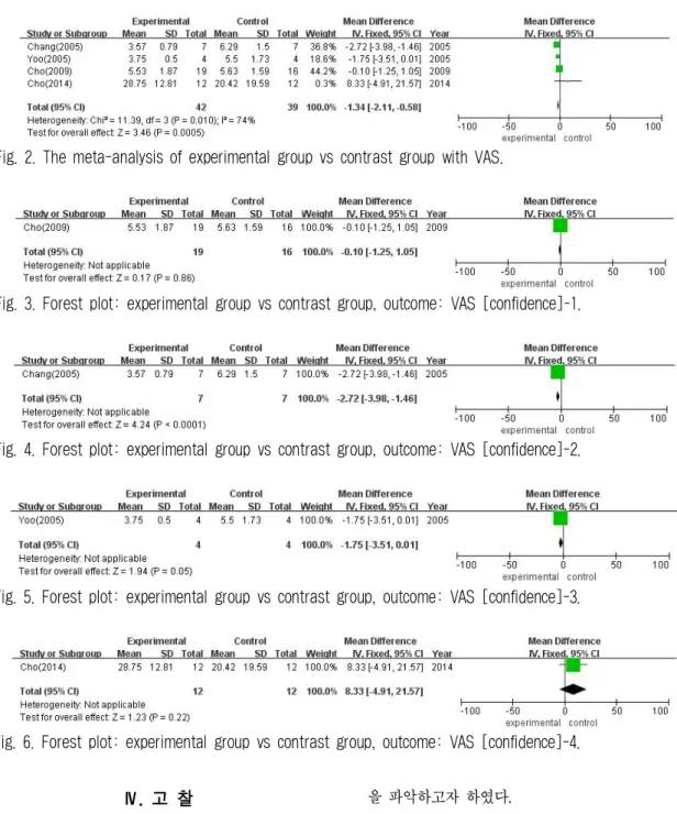 Fig. 2. The meta-analysis of experimental group vs contrast group with VAS.