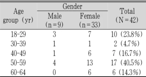 Table 1. Gender and Age Distribution of the Patients with Irritable Bowel Syndrome