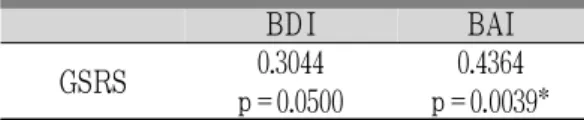 Table 4. GSRS Factors Affecting BAI in Patients with Irritable Bowel Syndrome