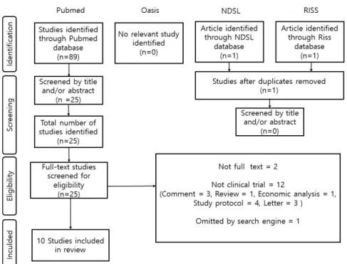 Fig. 1. Flow chart of clinical study selection. Ⅲ. 결 과 1. 자료 선별 2019년 03월까지 발표된 논문들 중에서 Pubmed 의 데이터베이스를 이용한 검색을 통해 총 23편의 논문을 발견하였다