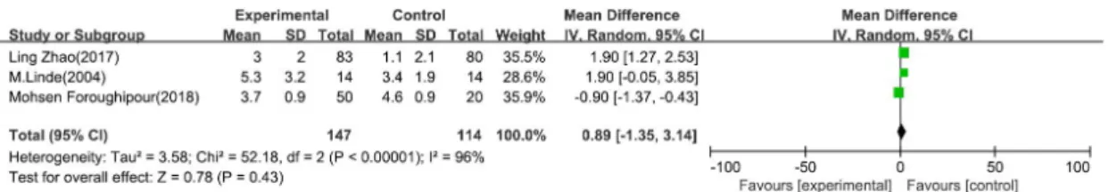 Fig. 3. Meta-analysis of acupuncture treatment for difference from baseline in frequency of migraine attacks.