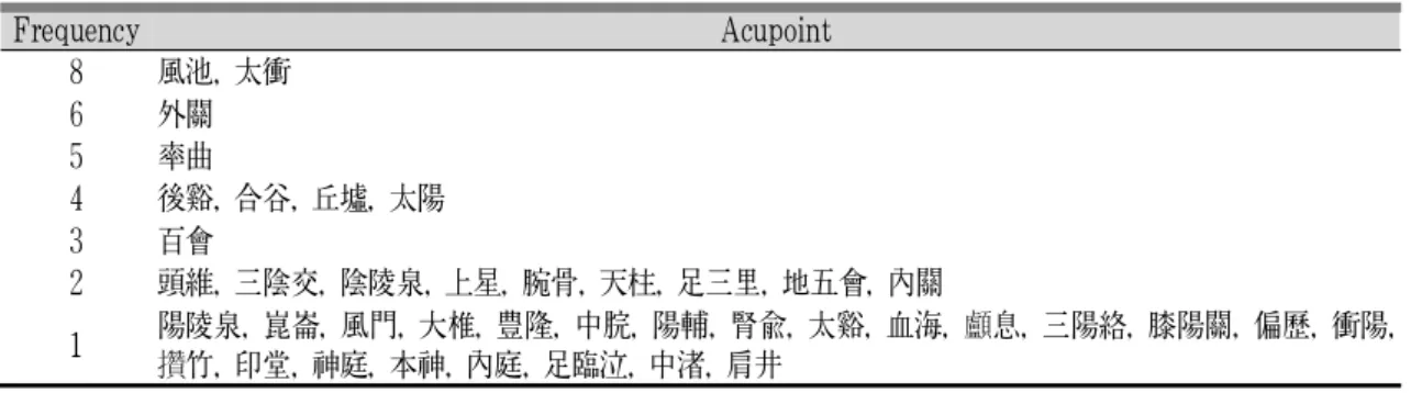 Table 4. Data of Treatment Used in Studies