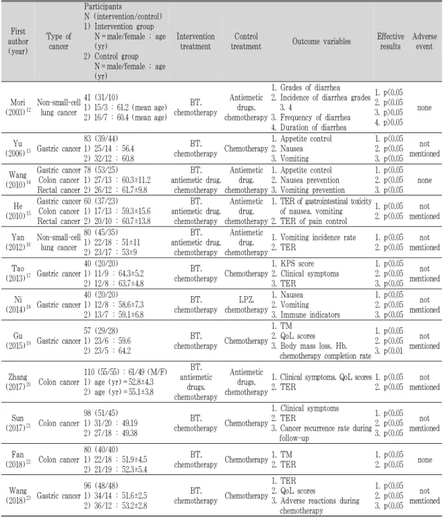 Table 1. Characteristics of Included Studies