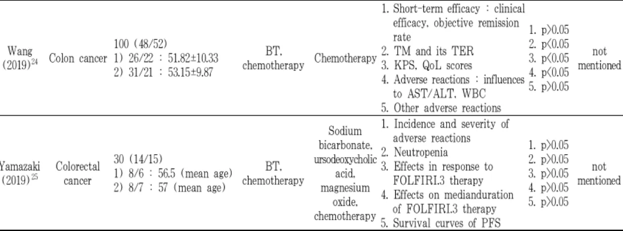 Table 2. Type and Duration of Treatment