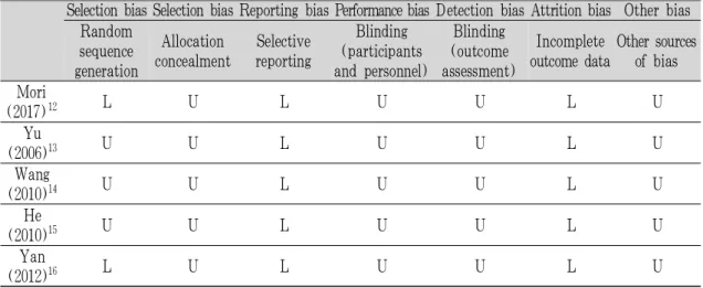 Table 3. Risk of Bias Summary
