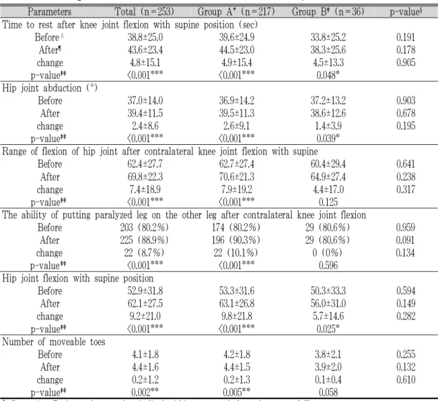 Table 6. The Change of Lower Limb and Toes Movements between Group A and B