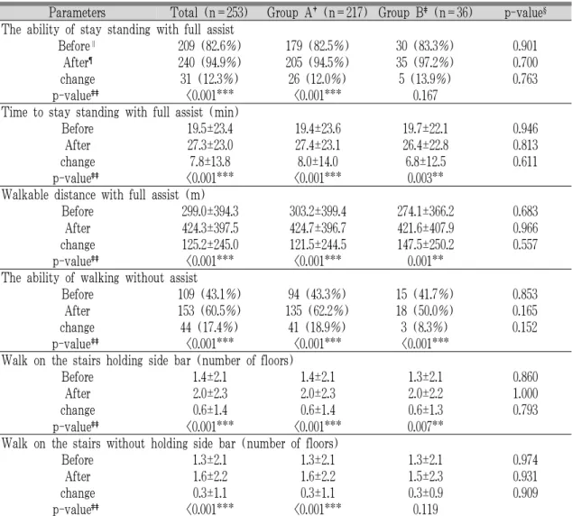 Table 7. The Change of Standing and Waling between Group A and B