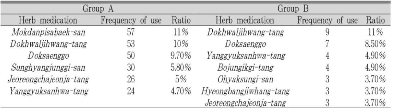 Table 2. Herb Medication between Group A and B