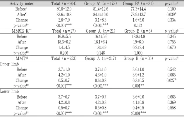 Table 4. The Change of Activity Index, Mini-Mental Status Examination-Korea and Manual Muscle Test between Group A and B