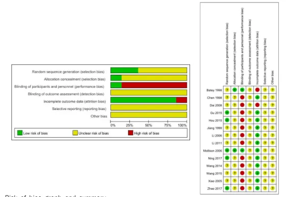 Fig. 2. Risk of bias graph and summary.
