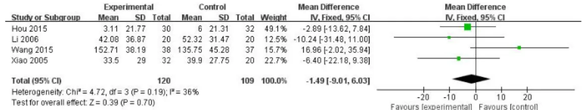 Fig. 4. Forest plot comparison: HM vs WM, outcome: AST difference.