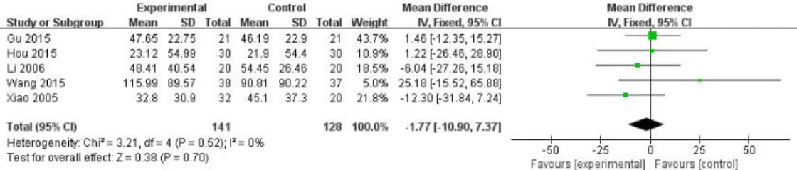 Fig. 5. Forest plot comparison: HM vs WM, outcome: ALT difference.