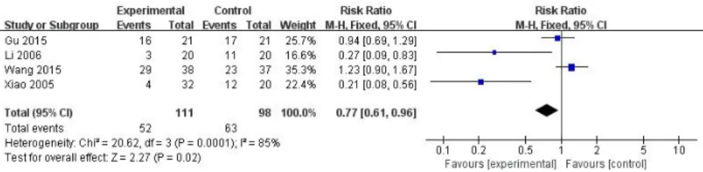 Fig. 8. Forest plot comparison: HM vs WM, outcome: HCV-RNA negative rate.