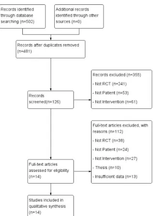 Fig. 1. Flow chart of the trial selection process. 2. 선정 문헌의 특성 1) 연구 설계 최종 선정된 14편의 연구는 1998년부터 2017년 까지 중국과 호주에서 시행된 RCT 연구이다