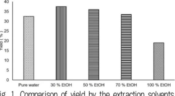 Fig. 2. Analysis of 5-Hydroxymethyl-2-furaldehyde content in ACTS002 by high performance liquid chromatography.