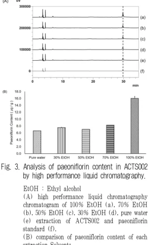 Fig. 4. Analysis of ferulic acid content in ACTS002 by high performance liquid chromatography.