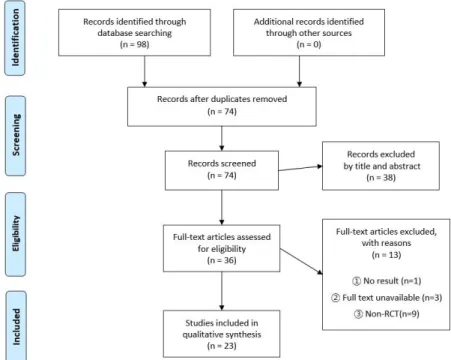 Fig. 1. Flow chart of study selection process.