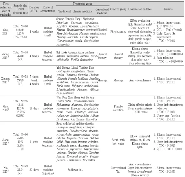 Table 1. The Characteristics of the Randomized Controlled Trials Included in the Systemetic Review-Herbal Medicine