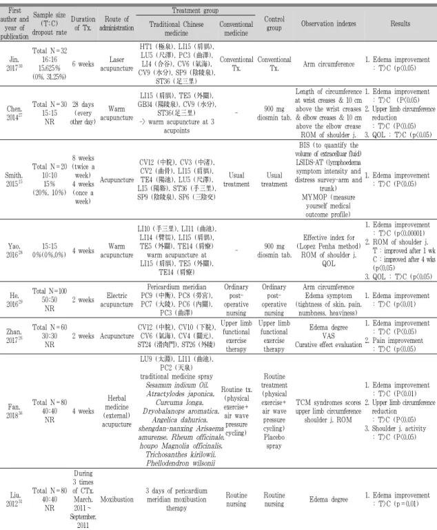 Table 2. The Characteristics of the Randomized Controlled Trials Included in the Systemetic Review-Acupuncture, Moxibustion
