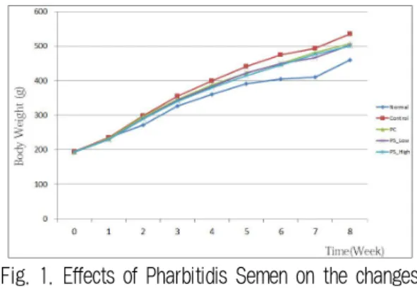 Fig. 1. Effects of Pharbitidis Semen on the changes of body weight in obese rats.