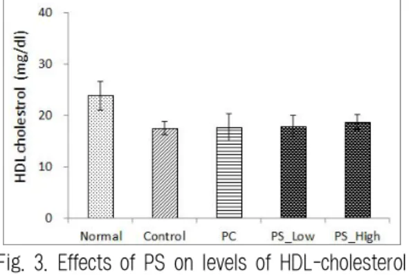Fig. 4. Effects of PS on levels of LDL-cholesterol level in obese rats.