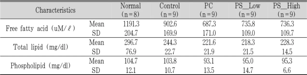 Table 4. The Change of Free Fatty Acid, Total Lipid, Phospholipid Level in Obese Rats