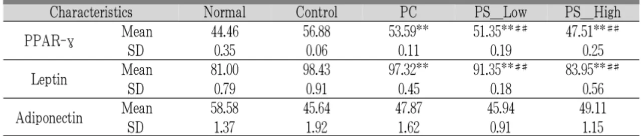 Table 6. The Effect of PS on PPAR-γ, Leptin and Adiponectin Level