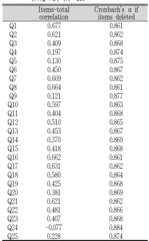 Table 6. Internal Consistency of Food-Retention Questionnaire for Functional Dyspepsia (FRQ-FD) (N=60)