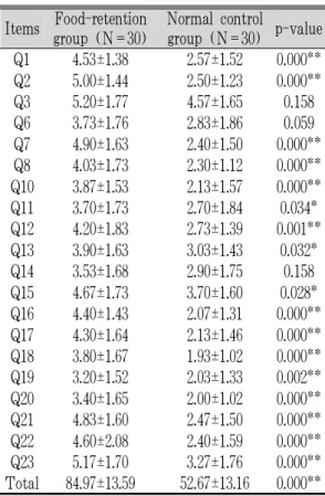 Table 8. Results of Factor Loading of Food-Retention Questionnaire for Functional Dyspepsia (FRQ-FD) and Rotated Component Matrix (N=60)
