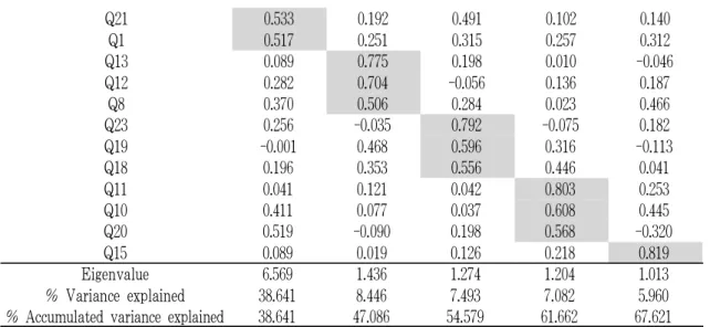 Table 9. Results of Factor Analysis and Indexes of Each Factor