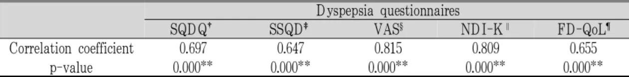 Table 10. Correlation Coefficients Between Food-Retention Questionnaire for Functional Dyspepsia (FRQ-FD) and other Dyspepsia Questionnaires (SQDQ, SSQD, VAS, NDI-K, FD-QoL) of All Subjects (N=60)