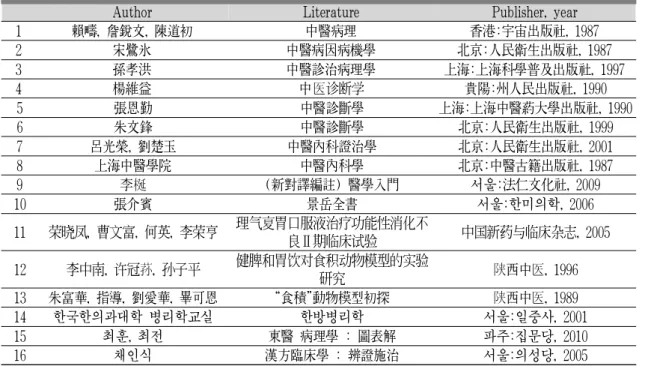 Table 1. List of Enrolled References